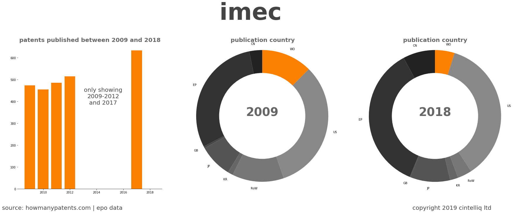 summary of patents for Imec 