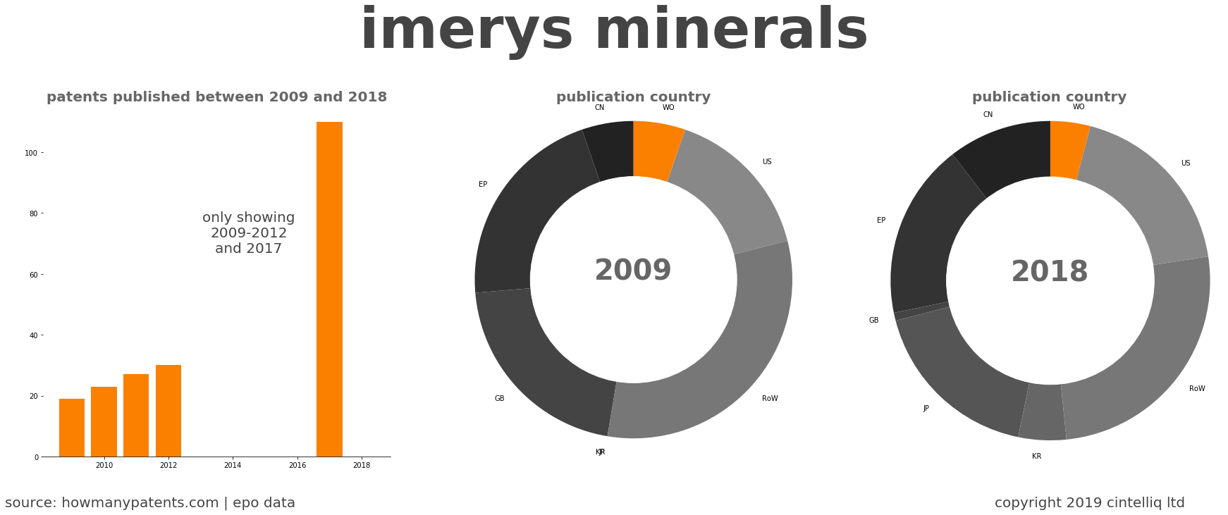 summary of patents for Imerys Minerals