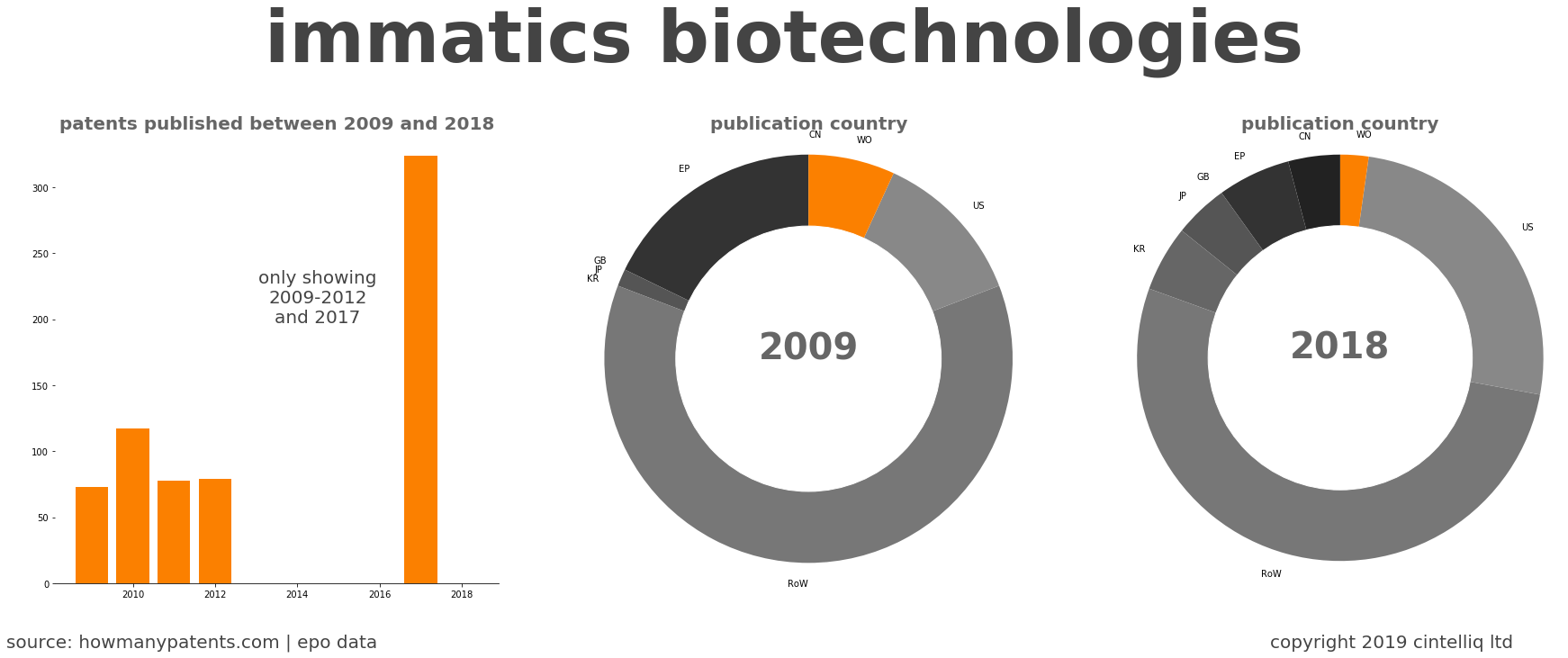 summary of patents for Immatics Biotechnologies