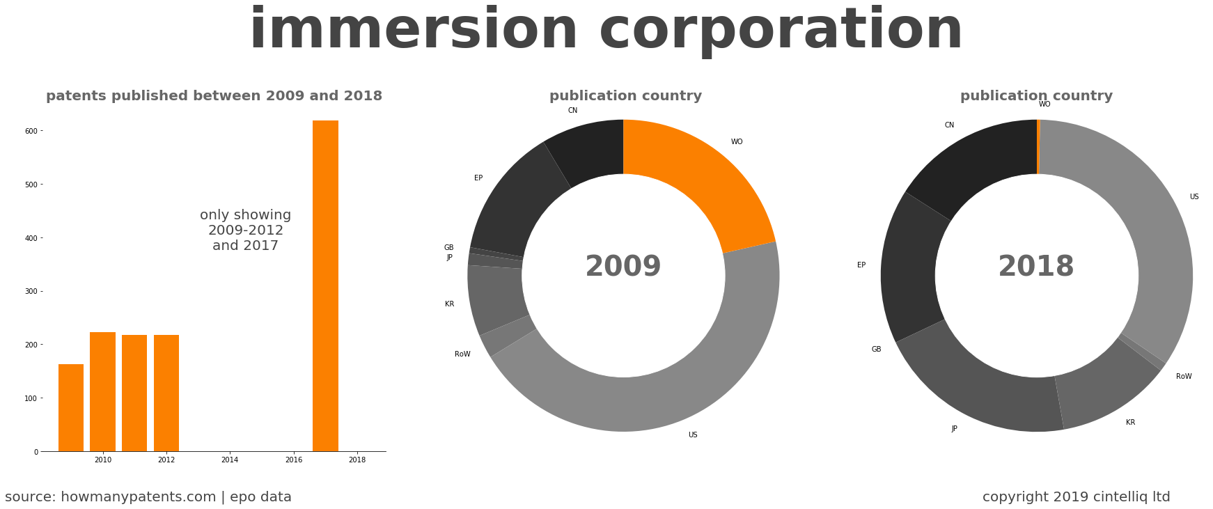 summary of patents for Immersion Corporation