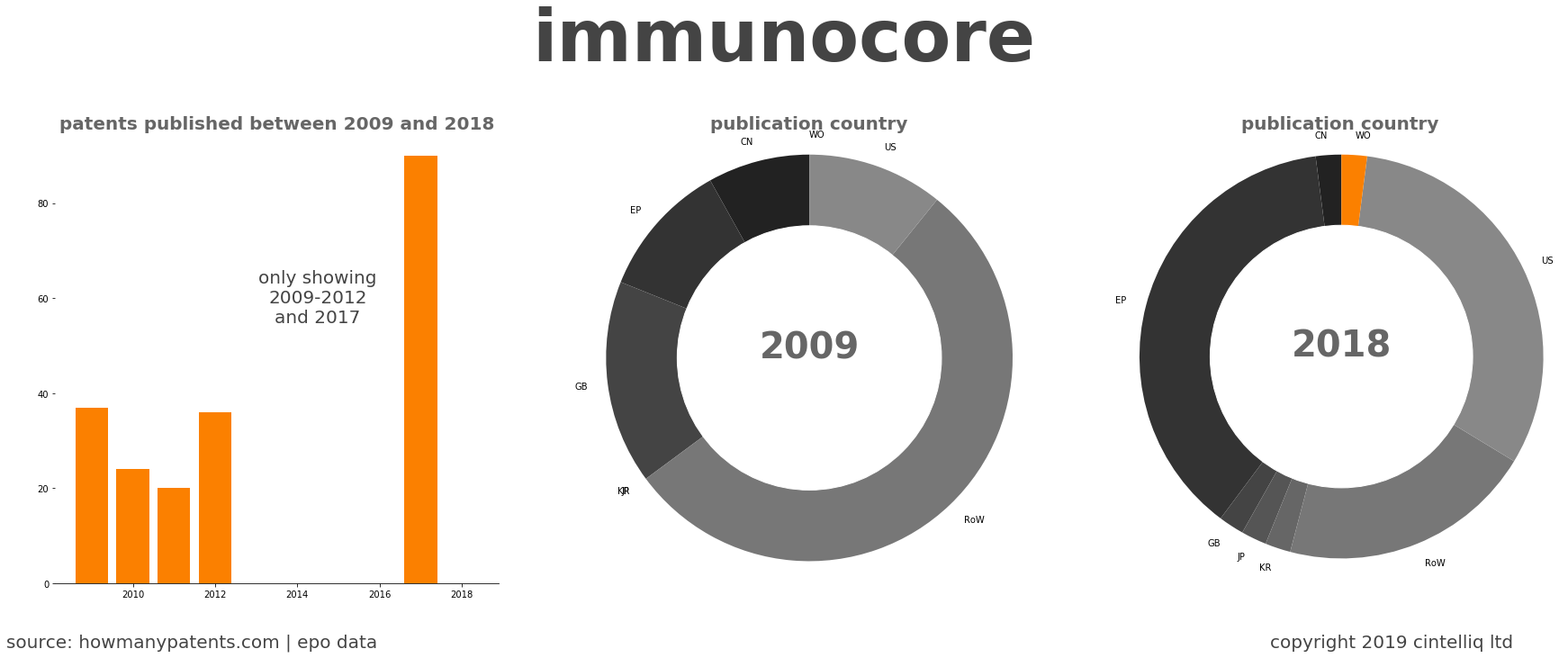 summary of patents for Immunocore