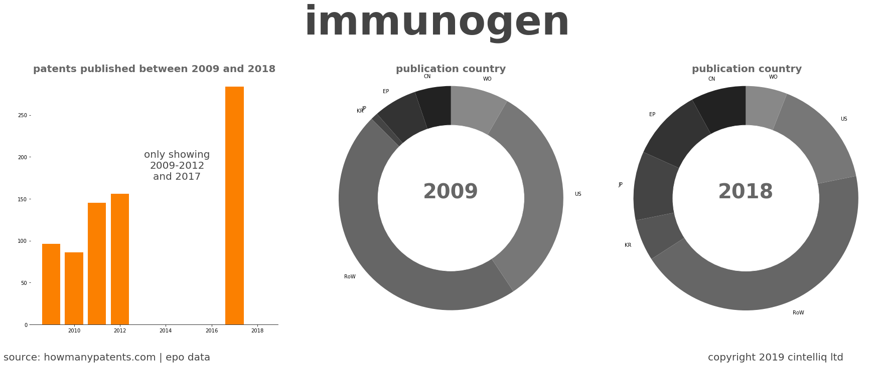 summary of patents for Immunogen