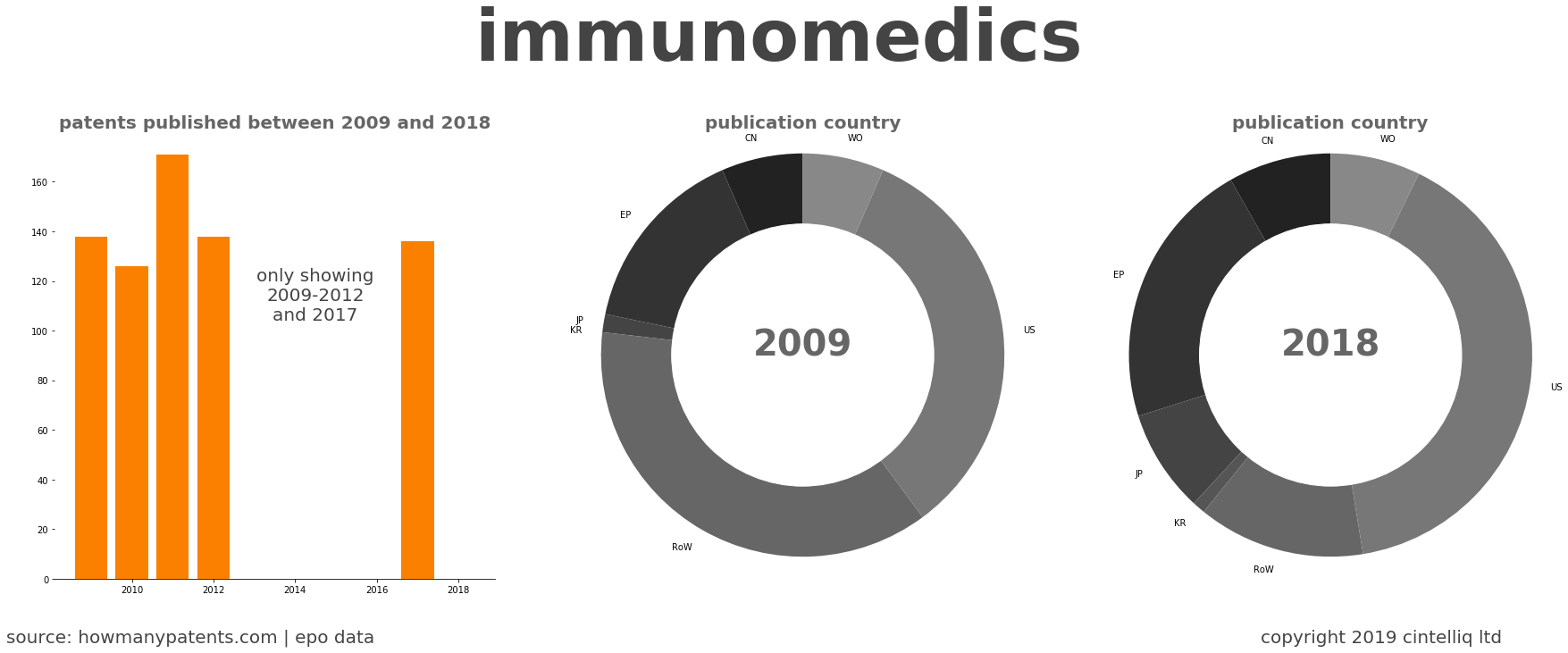 summary of patents for Immunomedics