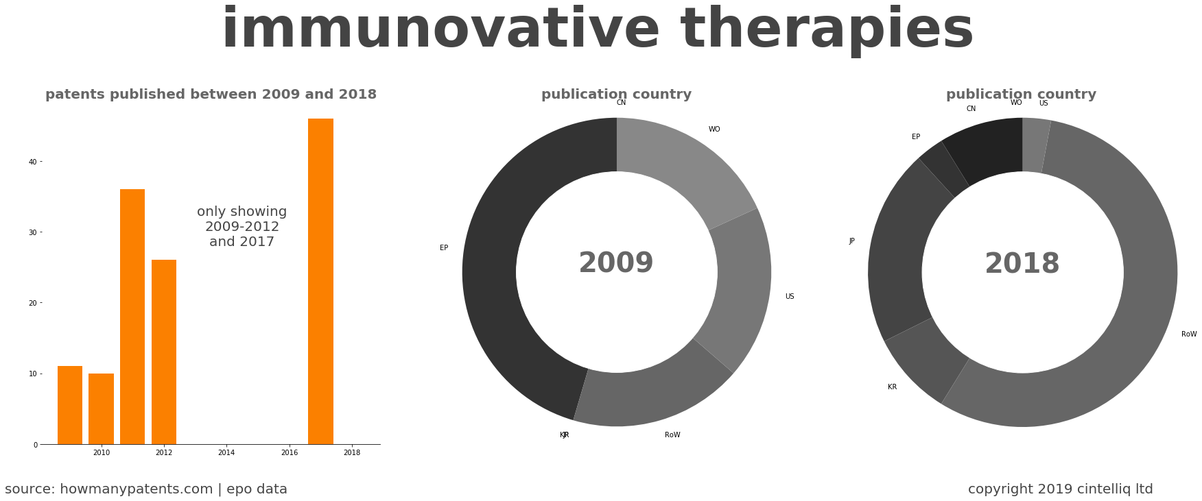 summary of patents for Immunovative Therapies