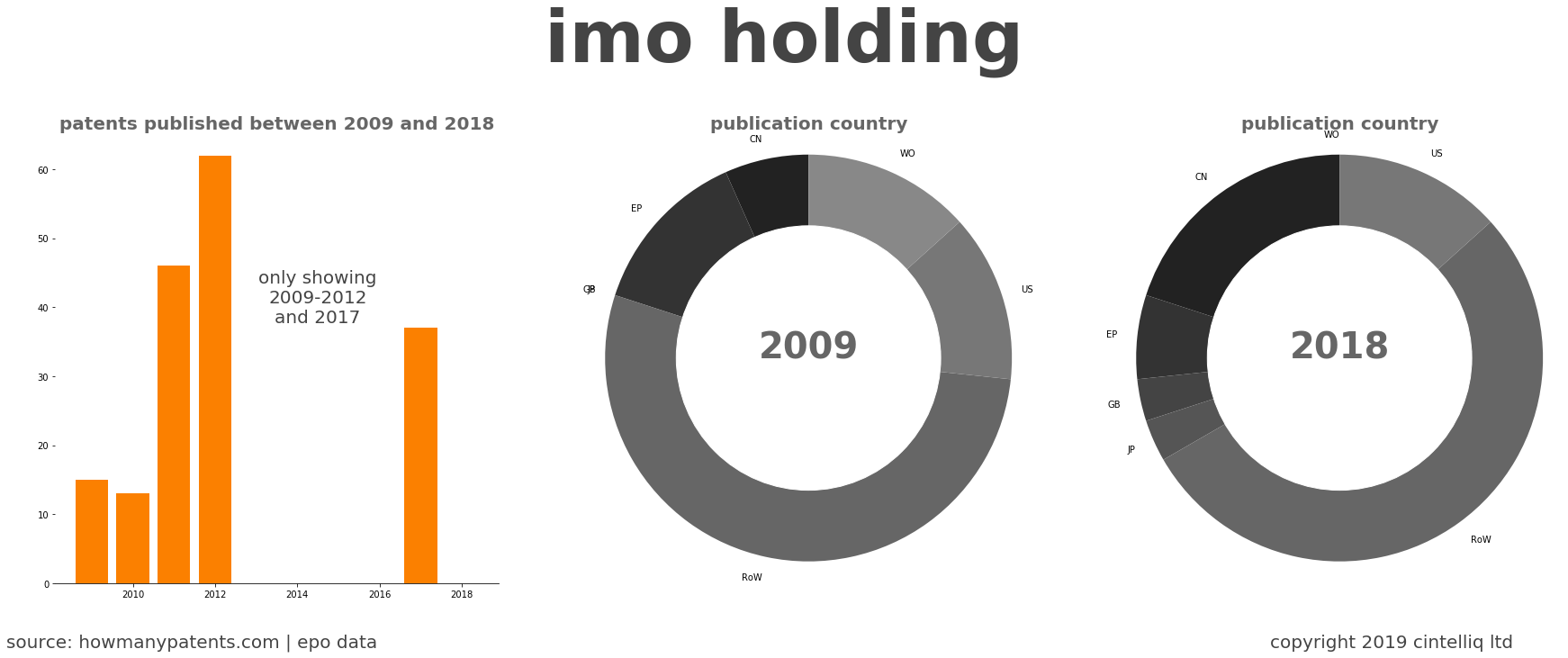 summary of patents for Imo Holding