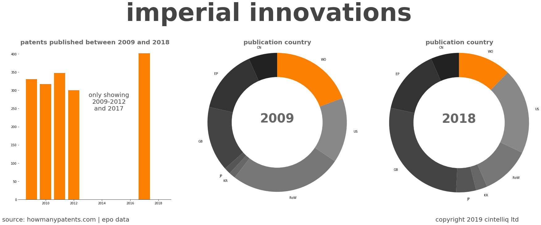 summary of patents for Imperial Innovations