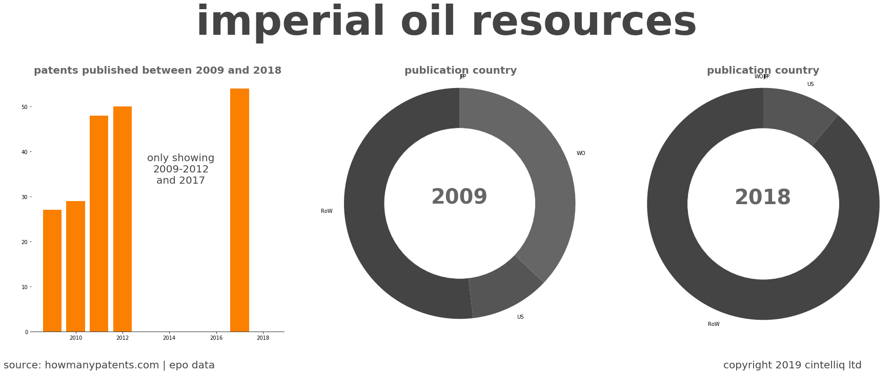 summary of patents for Imperial Oil Resources