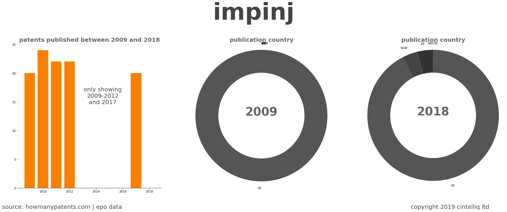 summary of patents for Impinj