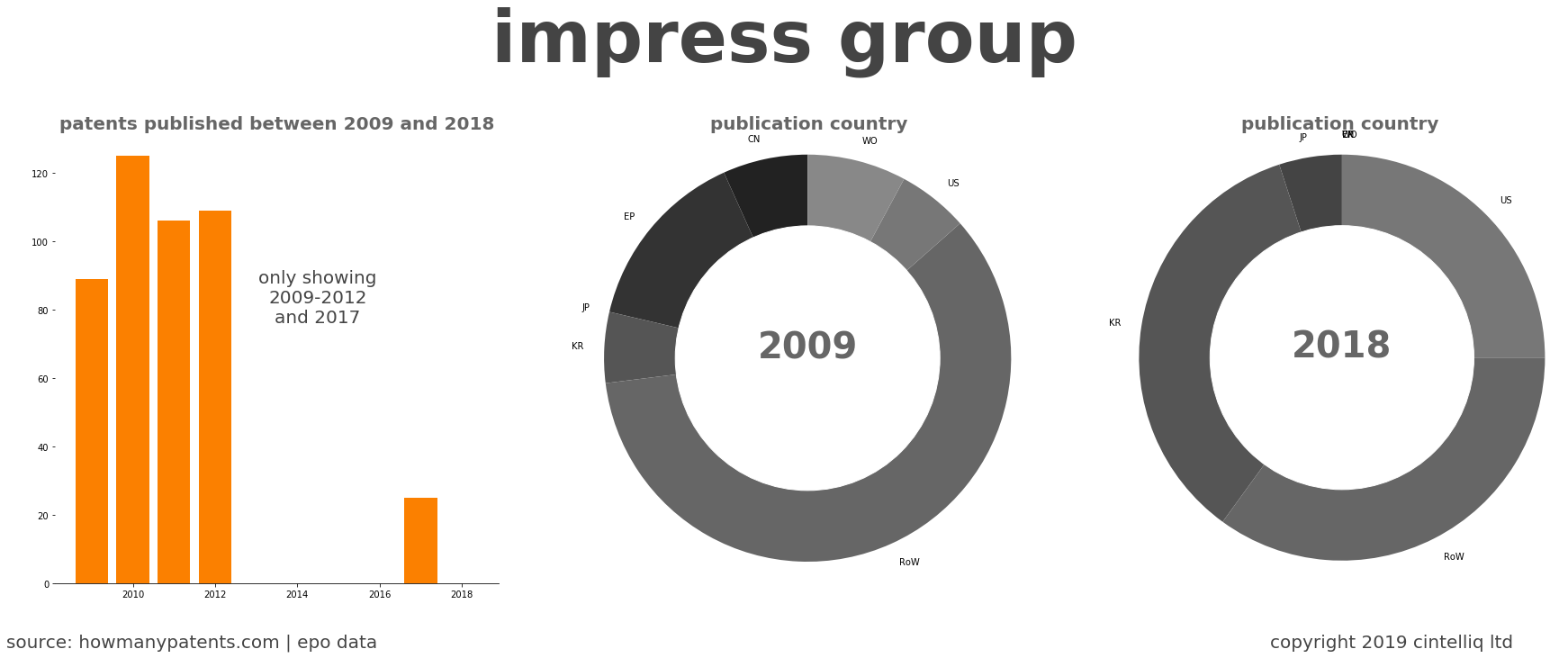 summary of patents for Impress Group