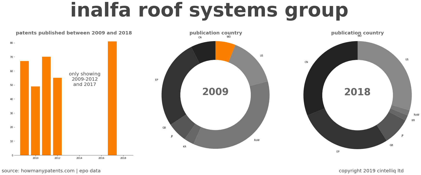 summary of patents for Inalfa Roof Systems Group