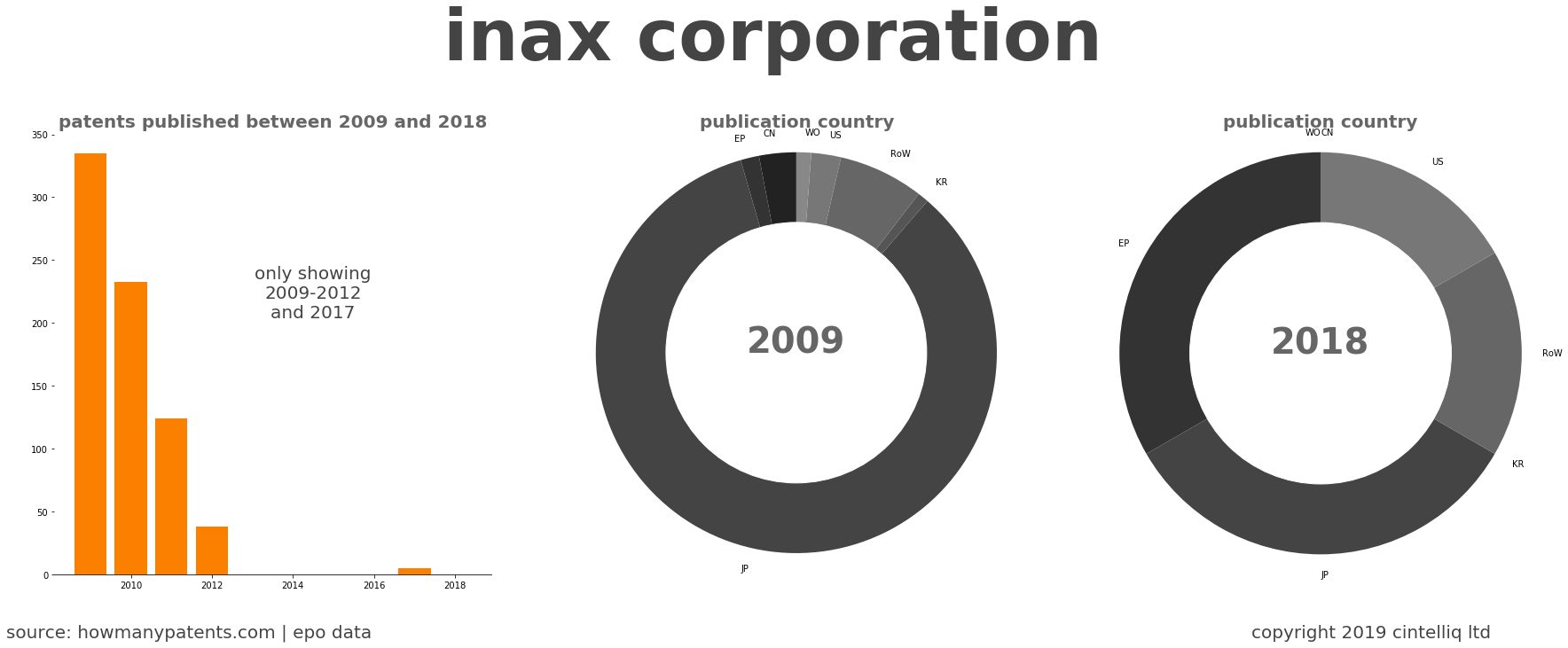summary of patents for Inax Corporation