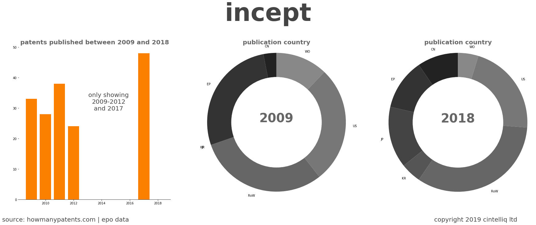 summary of patents for Incept