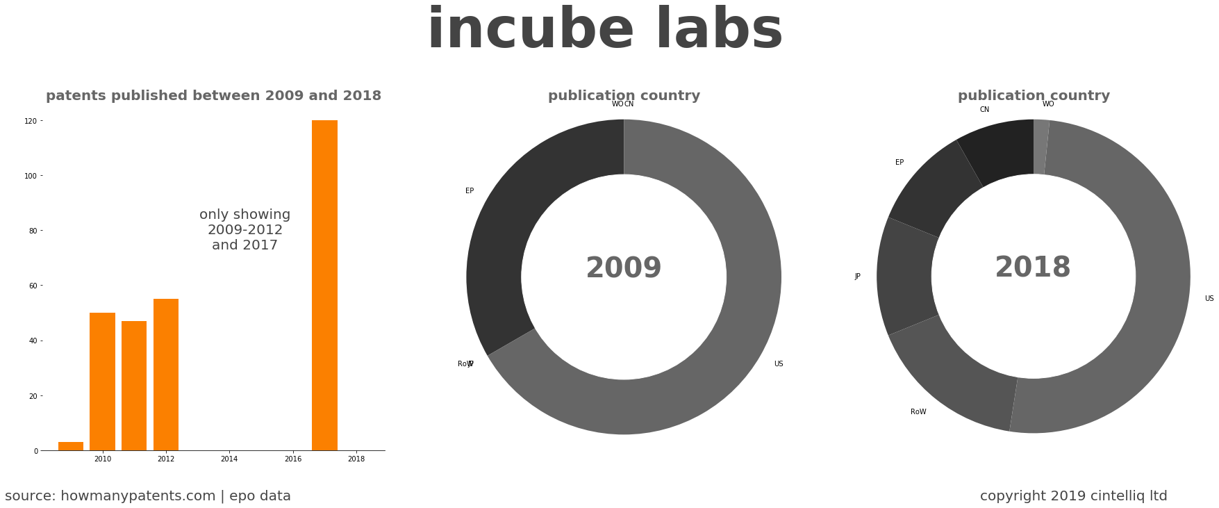 summary of patents for Incube Labs