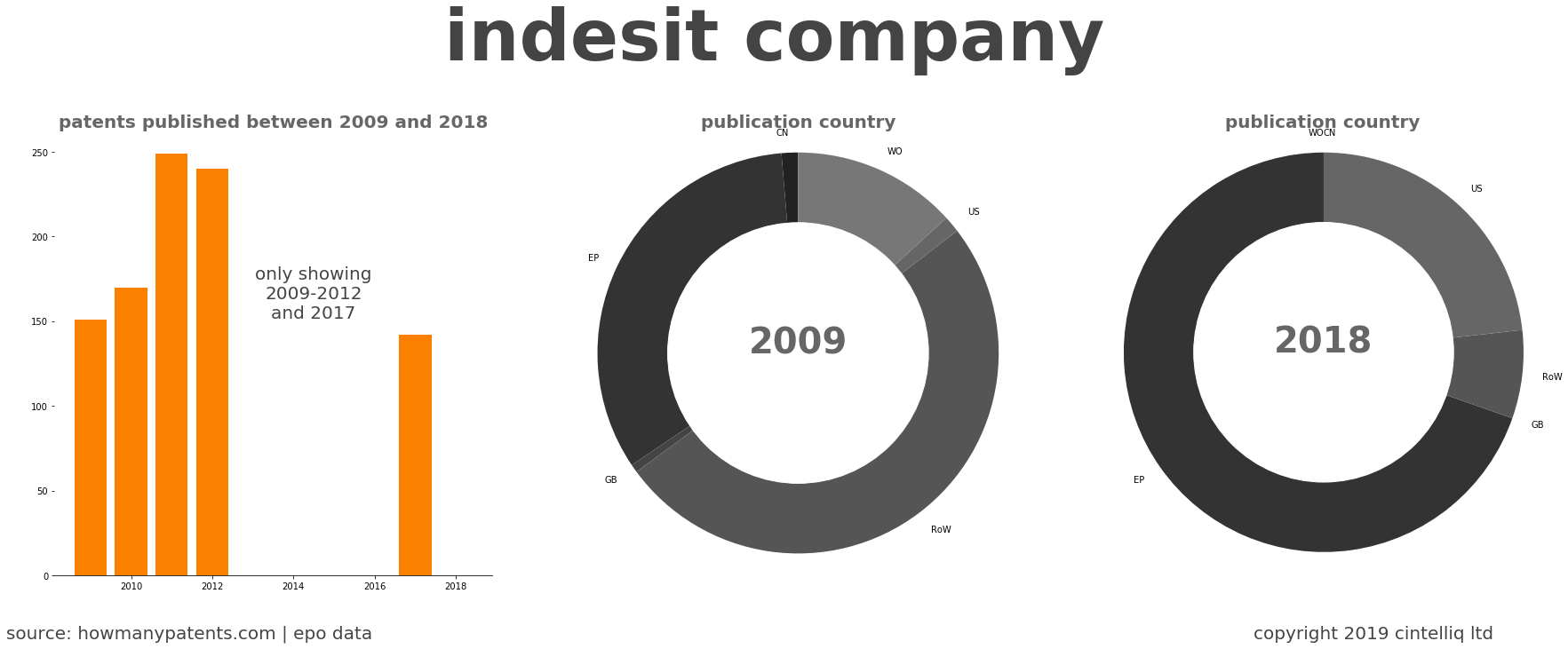 summary of patents for Indesit Company