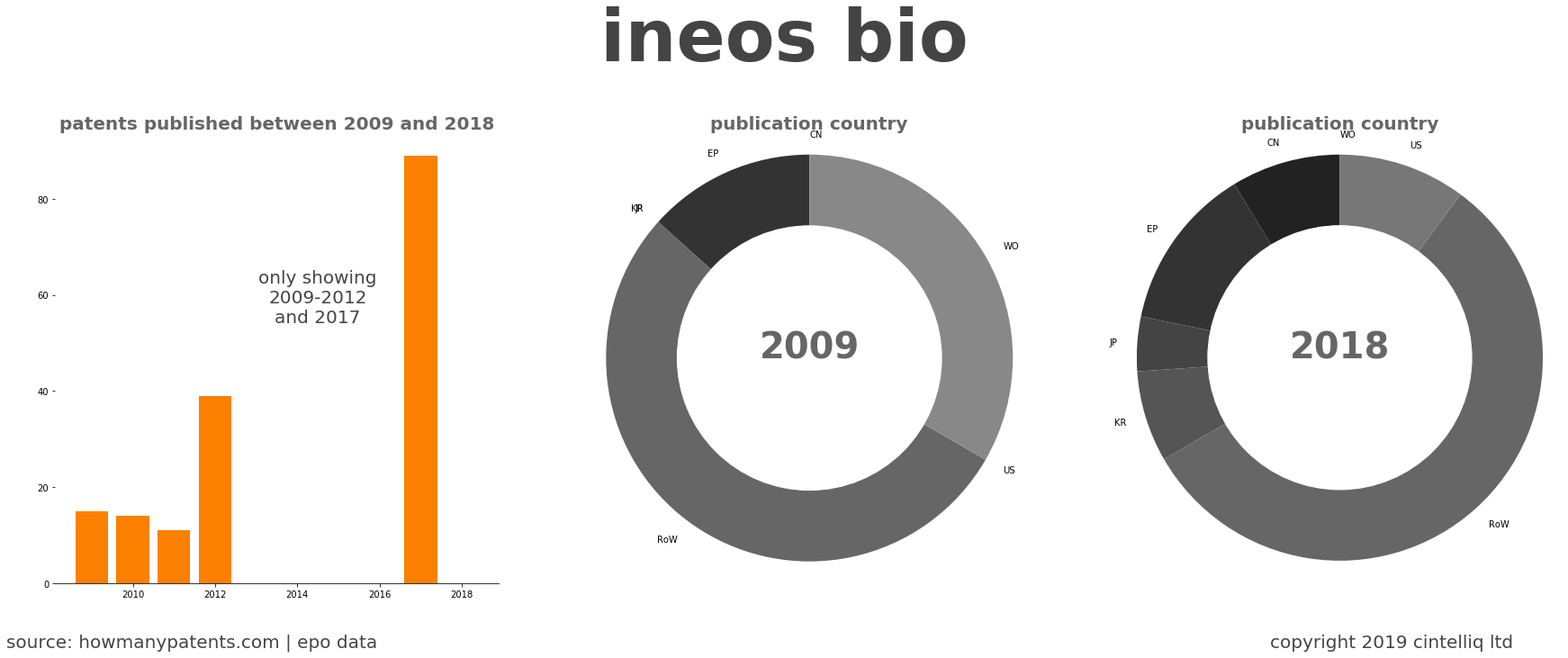 summary of patents for Ineos Bio