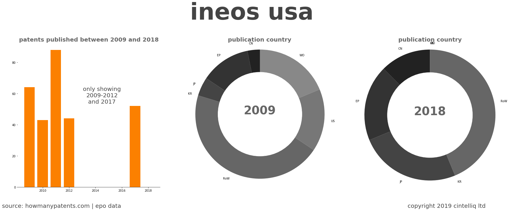 summary of patents for Ineos Usa