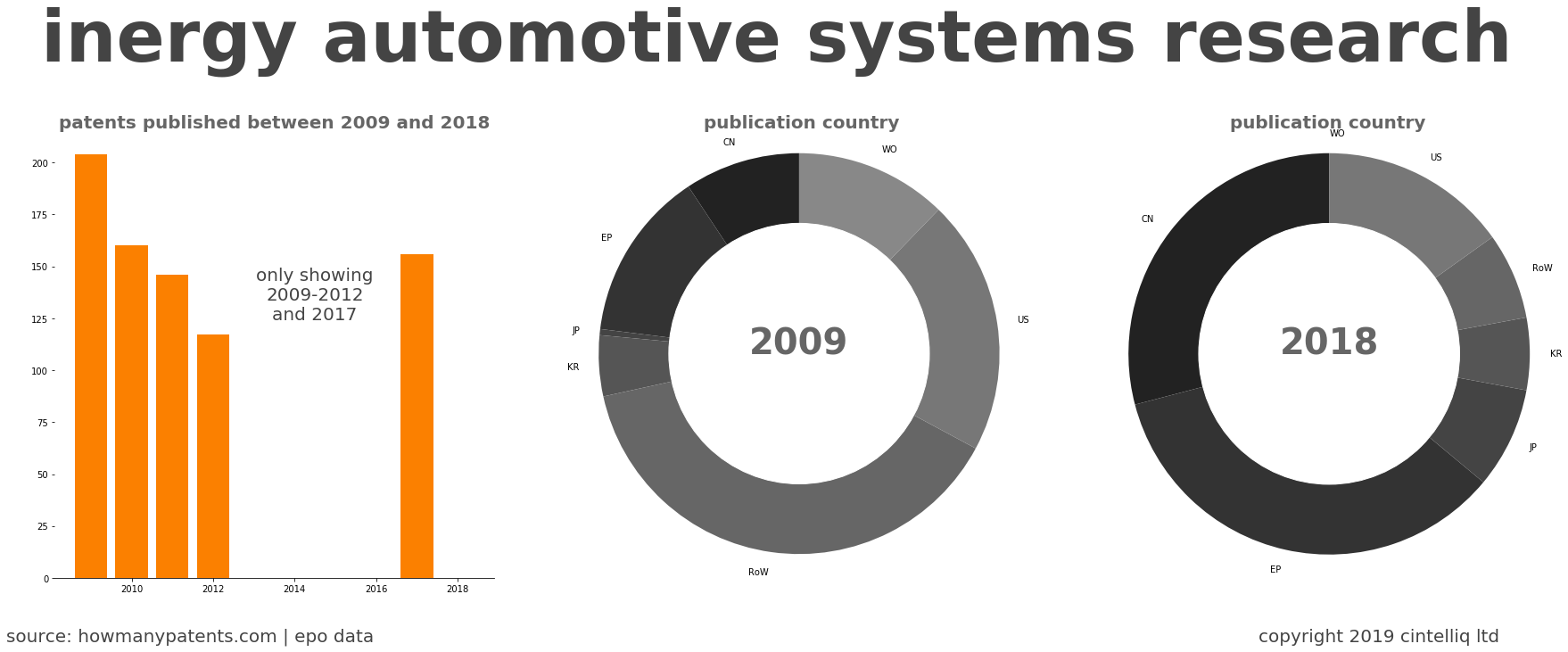 summary of patents for Inergy Automotive Systems Research