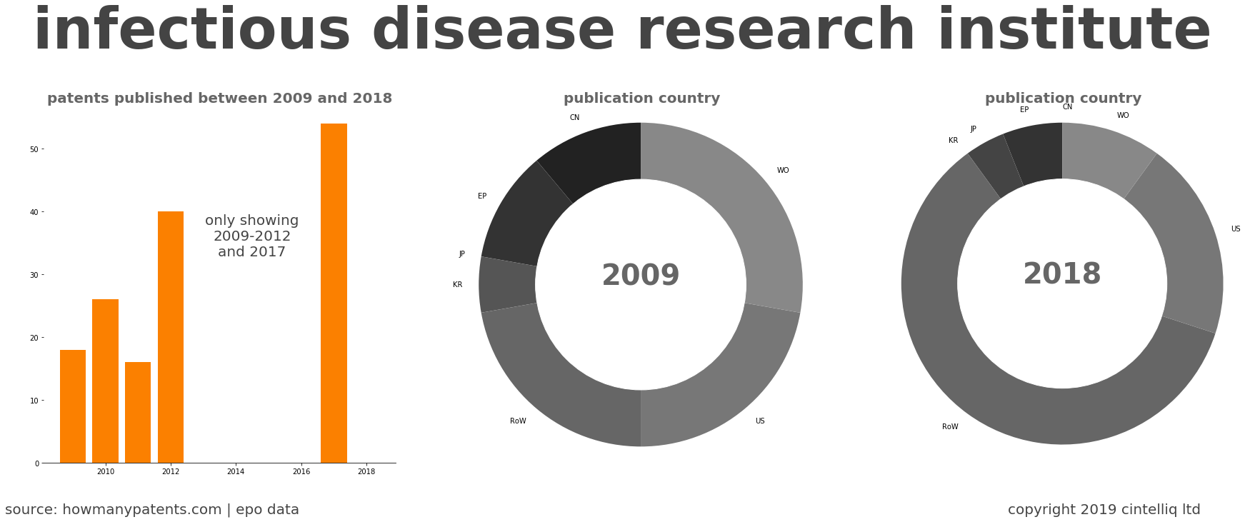 summary of patents for Infectious Disease Research Institute