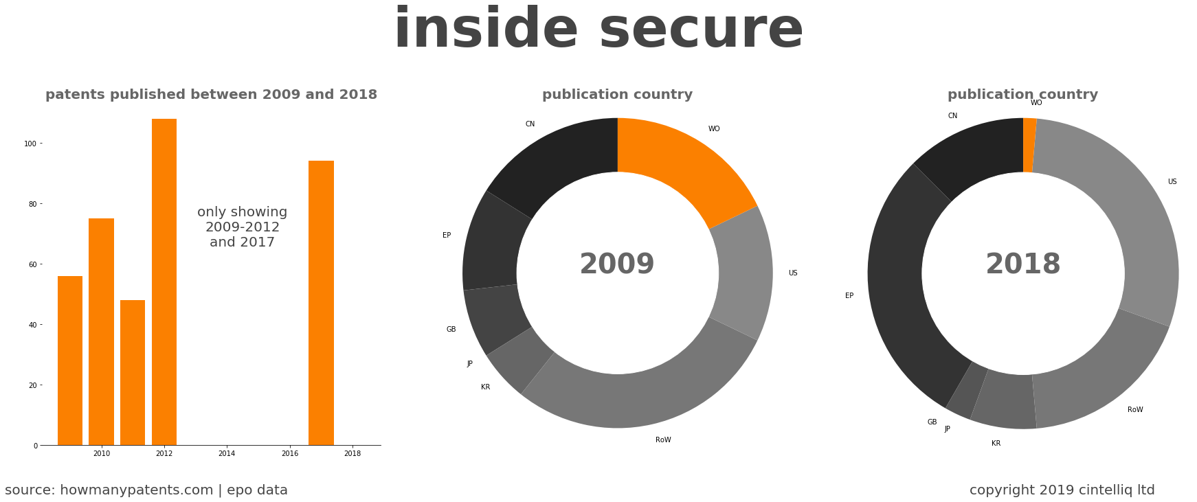 summary of patents for Inside Secure