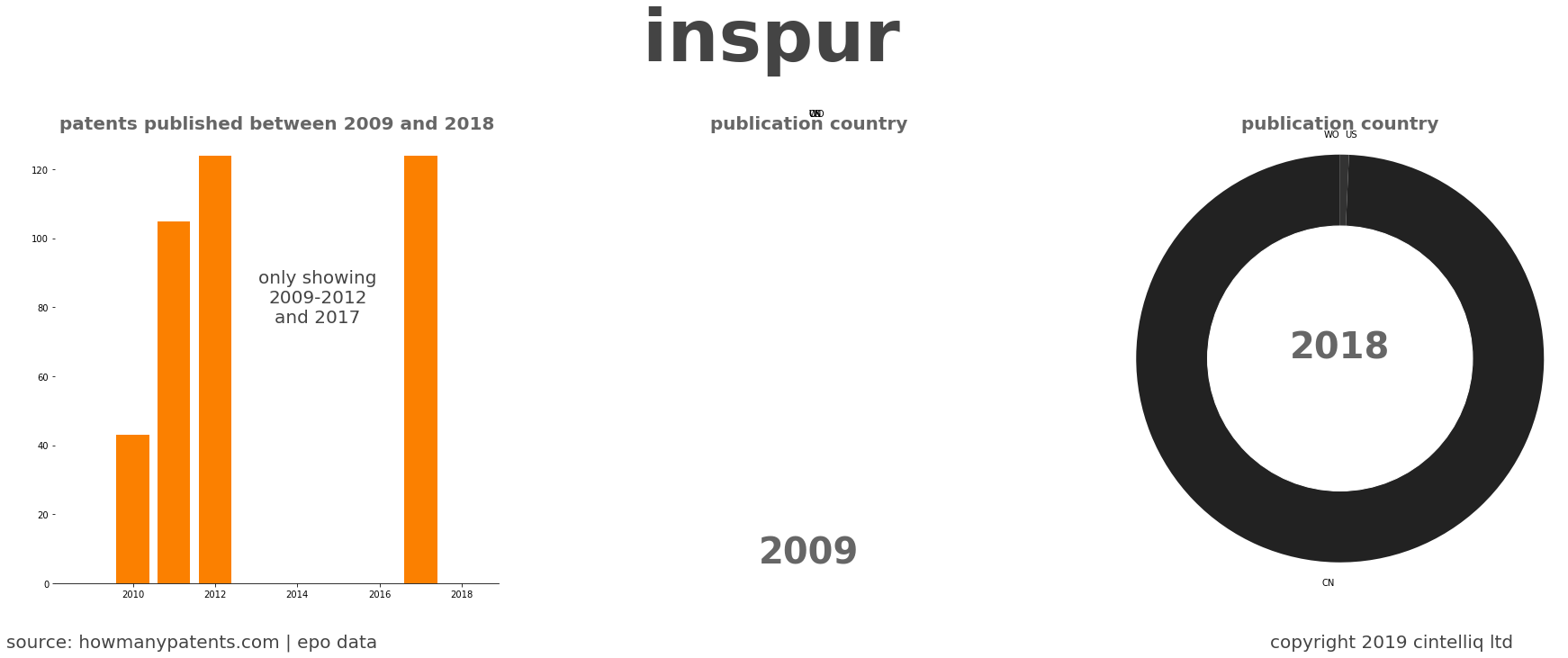summary of patents for Inspur 