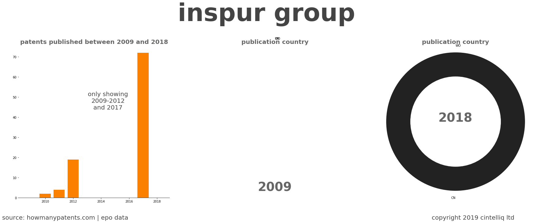 summary of patents for Inspur Group