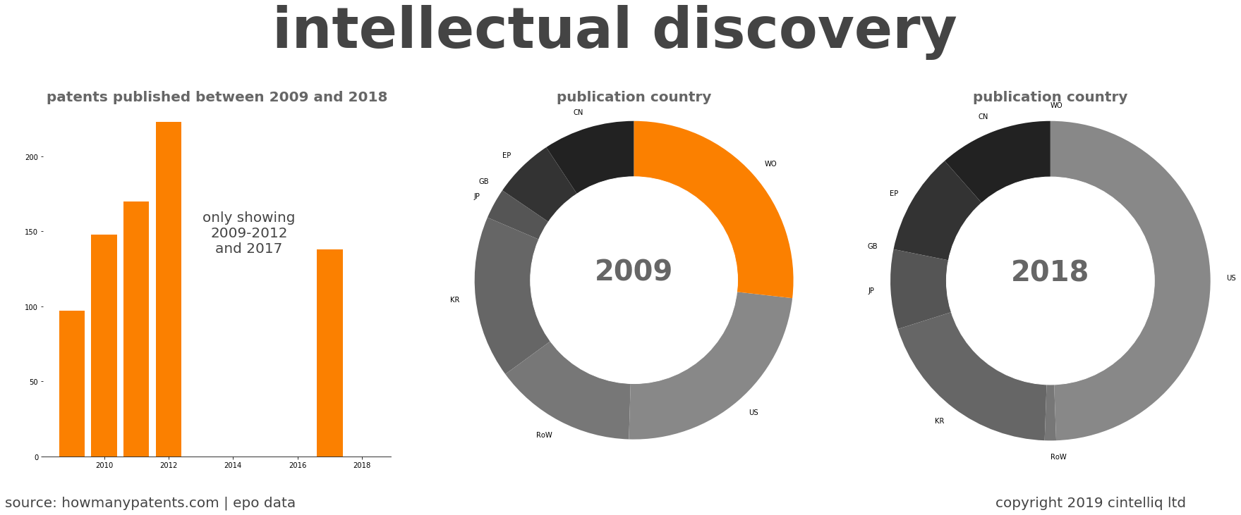 summary of patents for Intellectual Discovery
