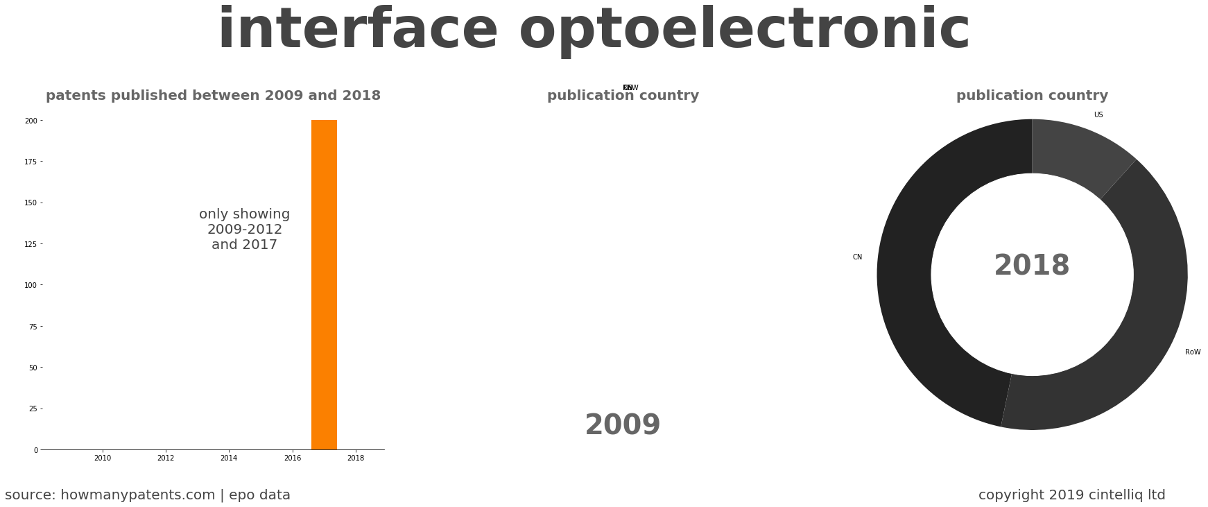 summary of patents for Interface Optoelectronic 