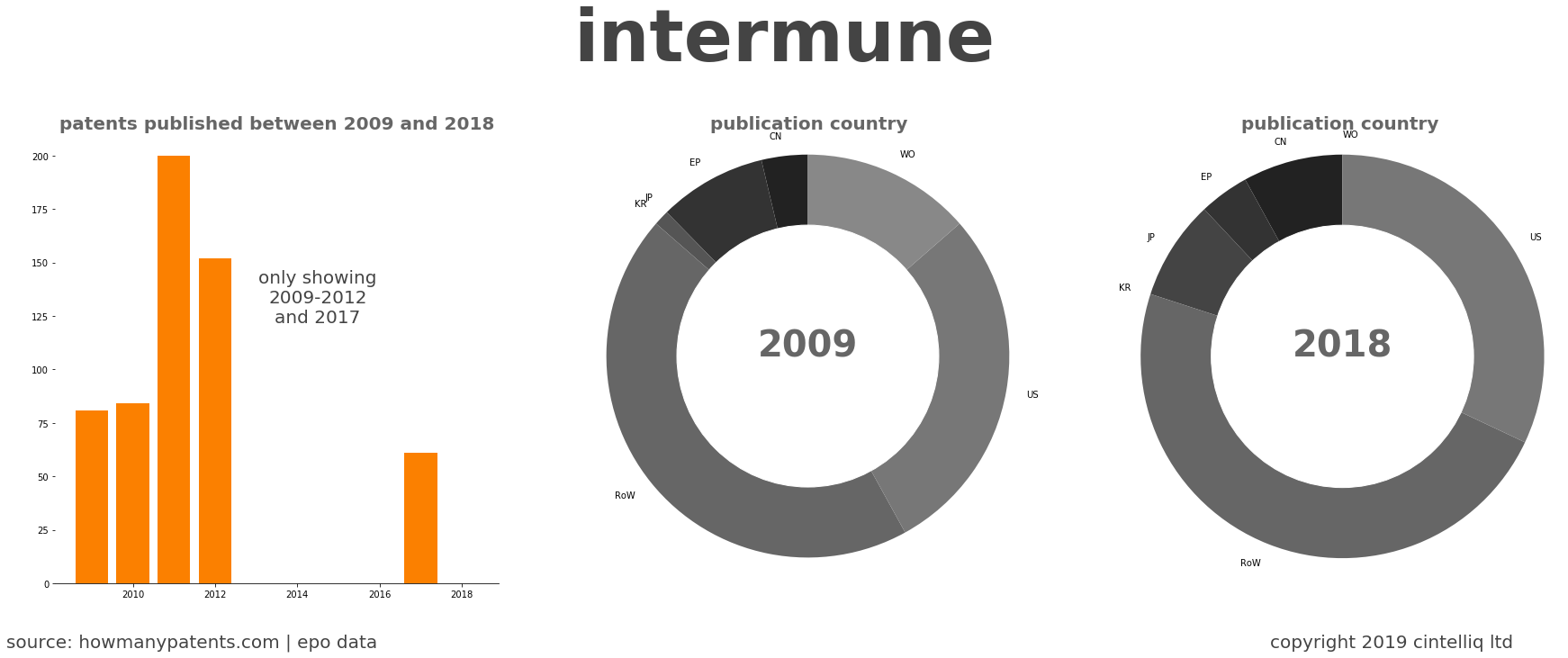summary of patents for Intermune