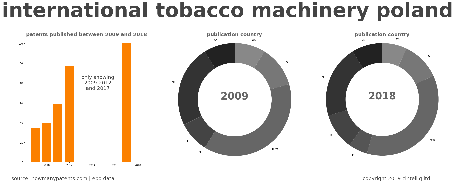 summary of patents for International Tobacco Machinery Poland