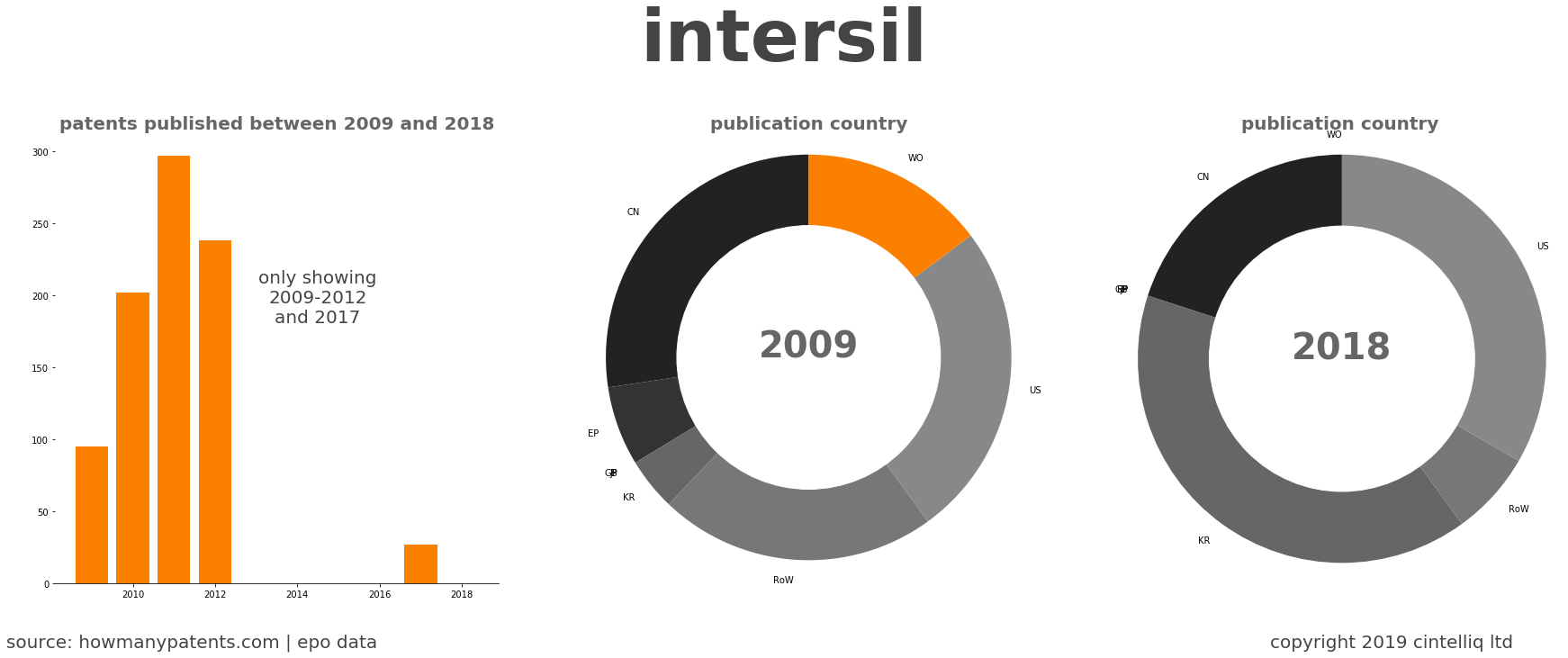 summary of patents for Intersil