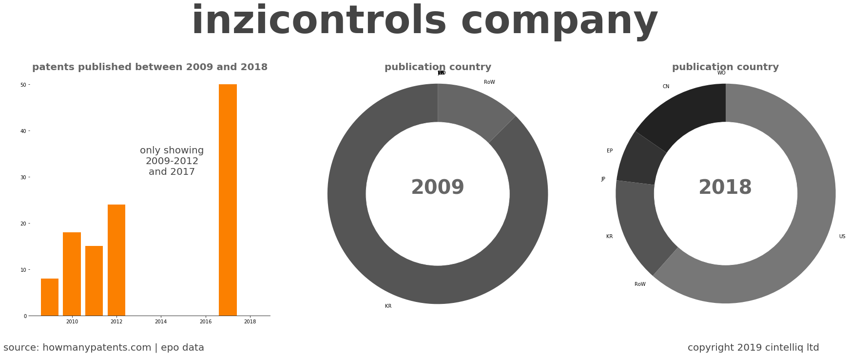 summary of patents for Inzicontrols Company