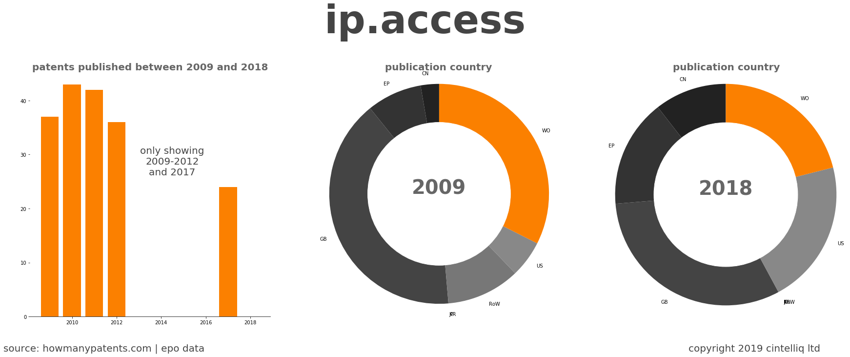 summary of patents for Ip.Access