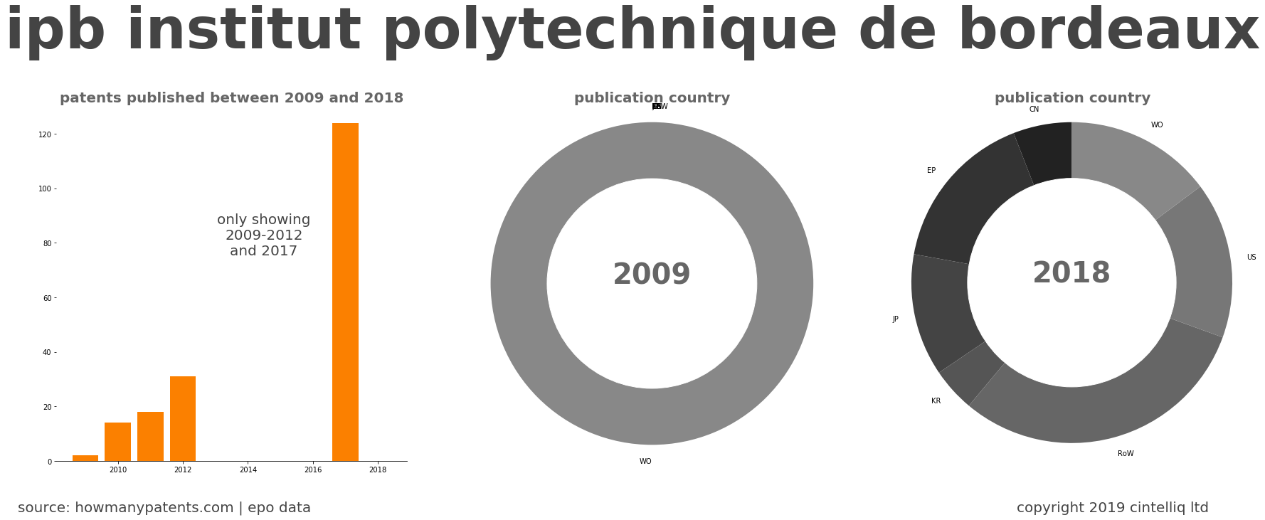 summary of patents for Ipb Institut Polytechnique De Bordeaux