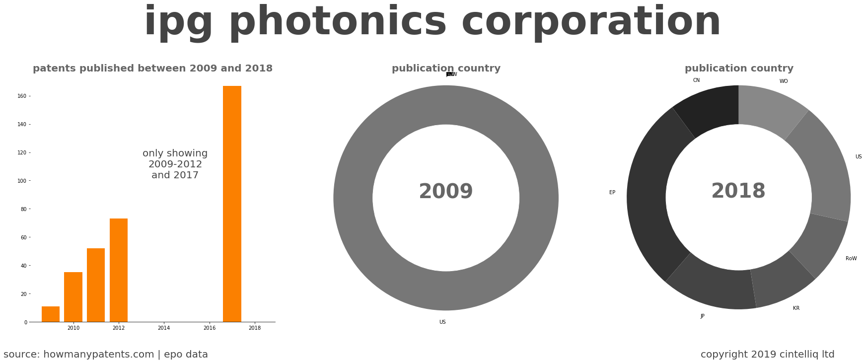 summary of patents for Ipg Photonics Corporation