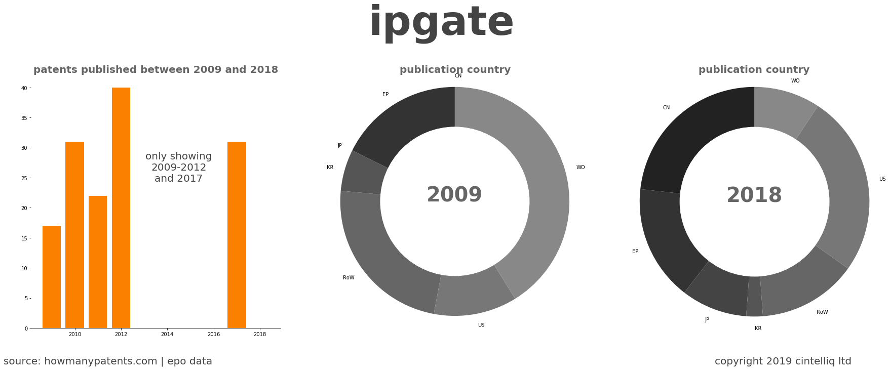 summary of patents for Ipgate