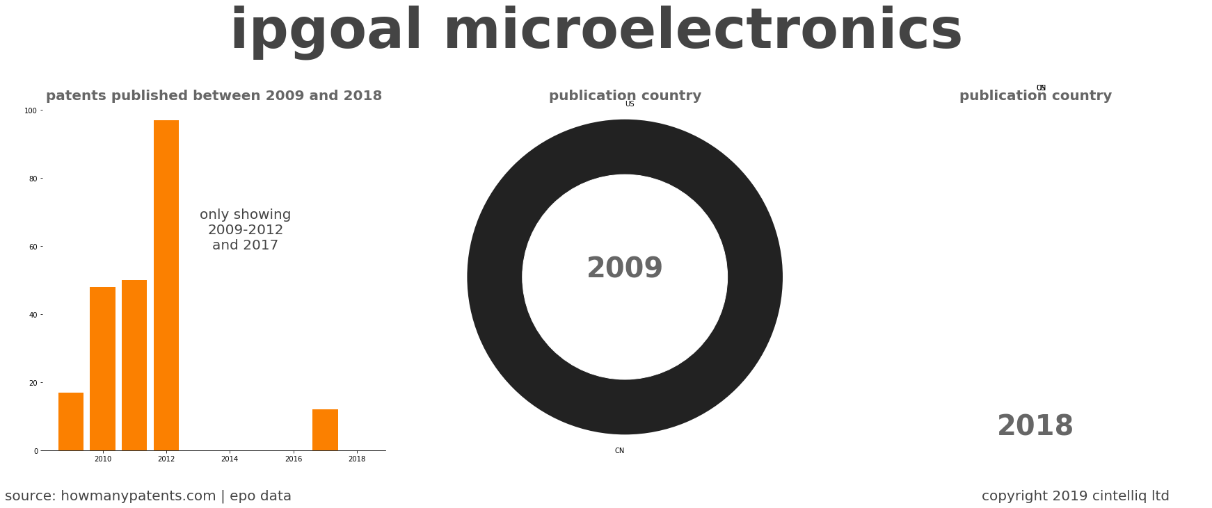 summary of patents for Ipgoal Microelectronics 