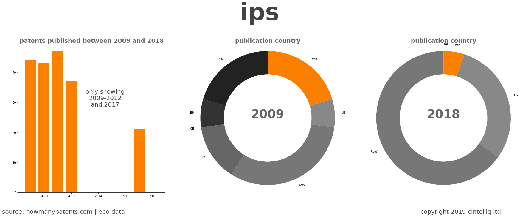 summary of patents for Ips