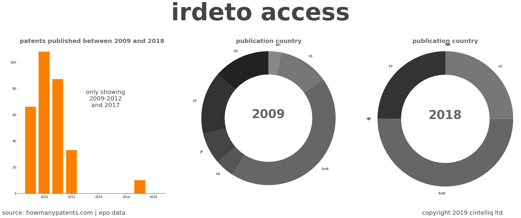 summary of patents for Irdeto Access
