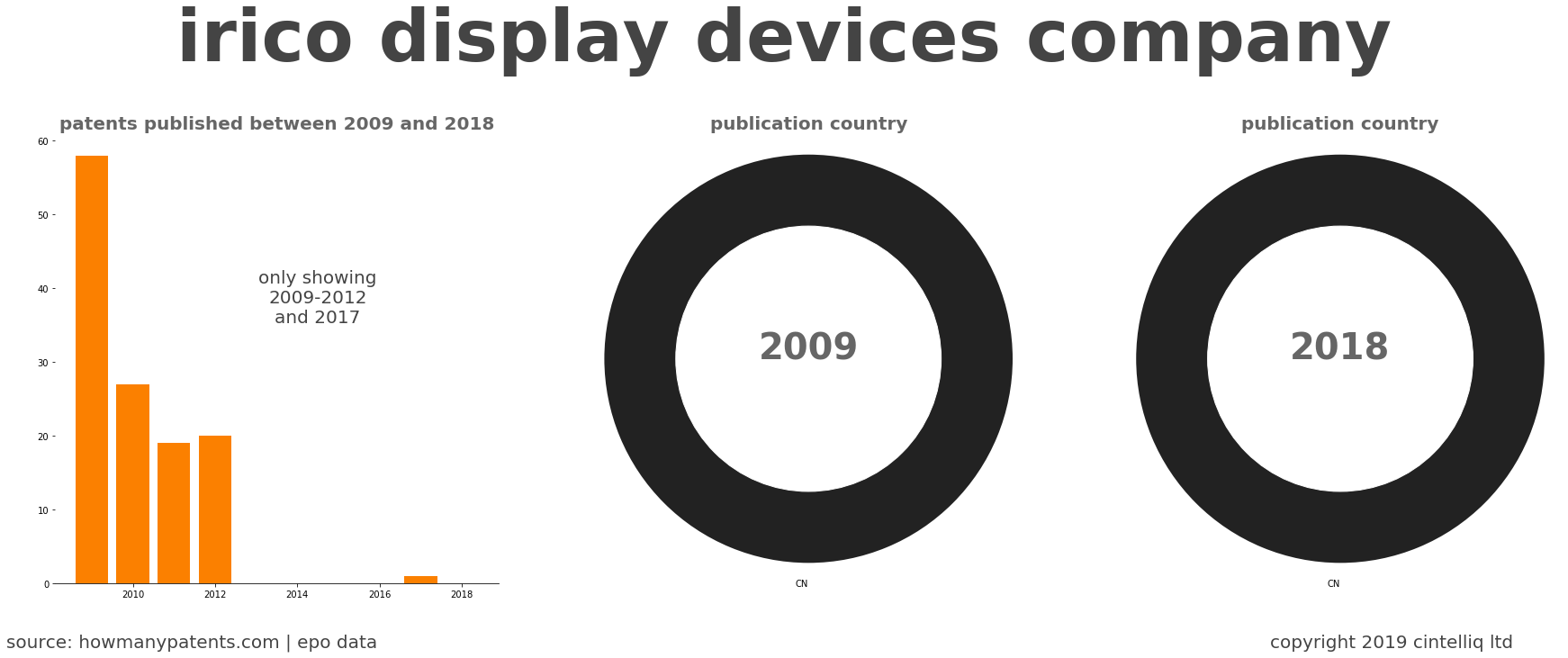 summary of patents for Irico Display Devices Company