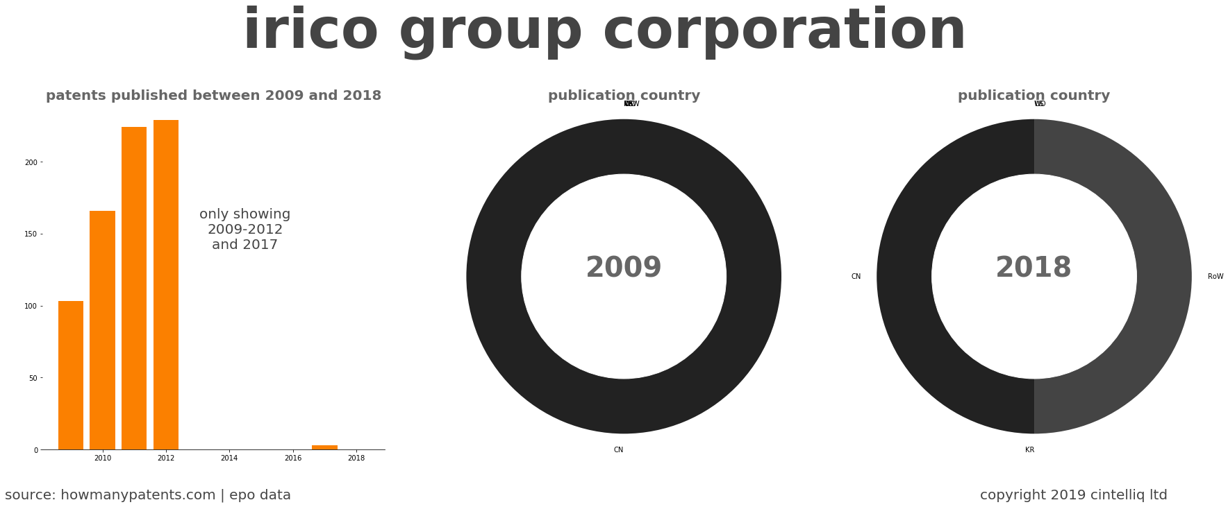 summary of patents for Irico Group Corporation