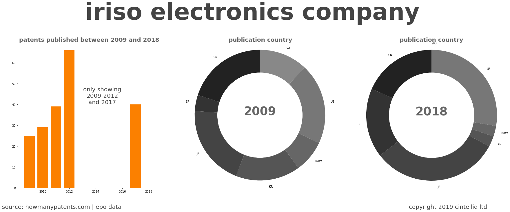 summary of patents for Iriso Electronics Company
