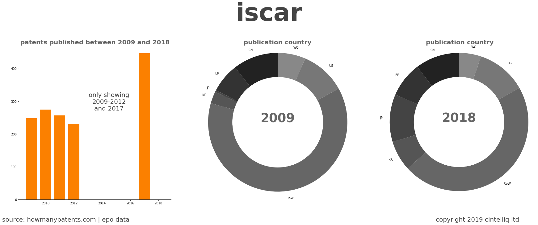 summary of patents for Iscar
