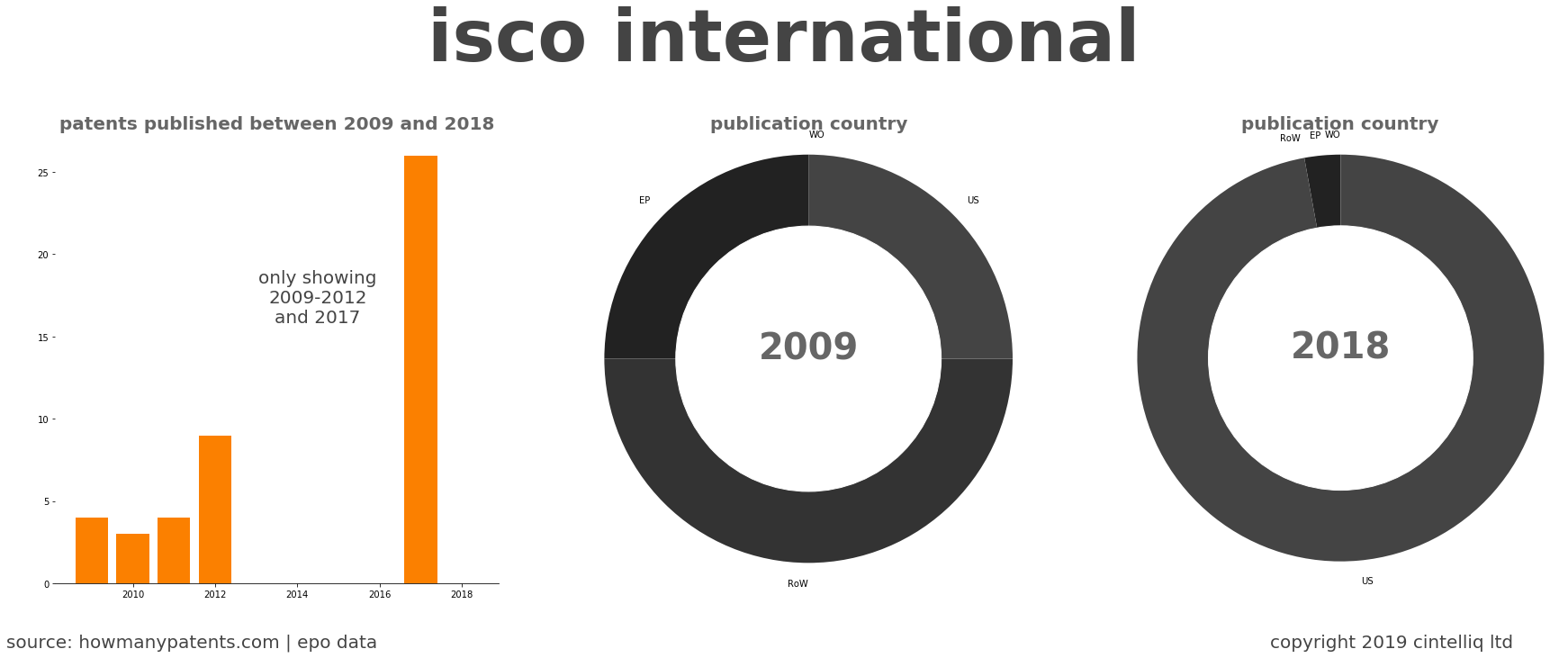 summary of patents for Isco International