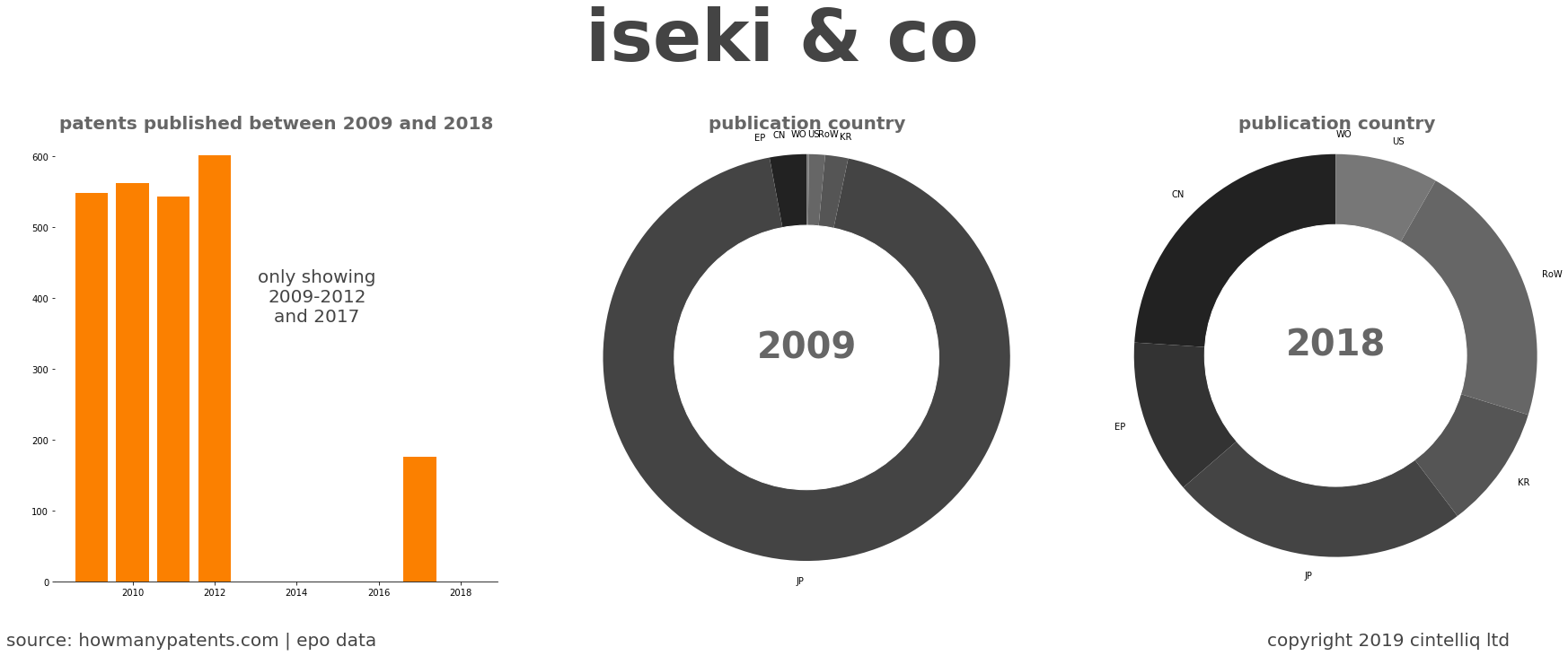 summary of patents for Iseki & Co