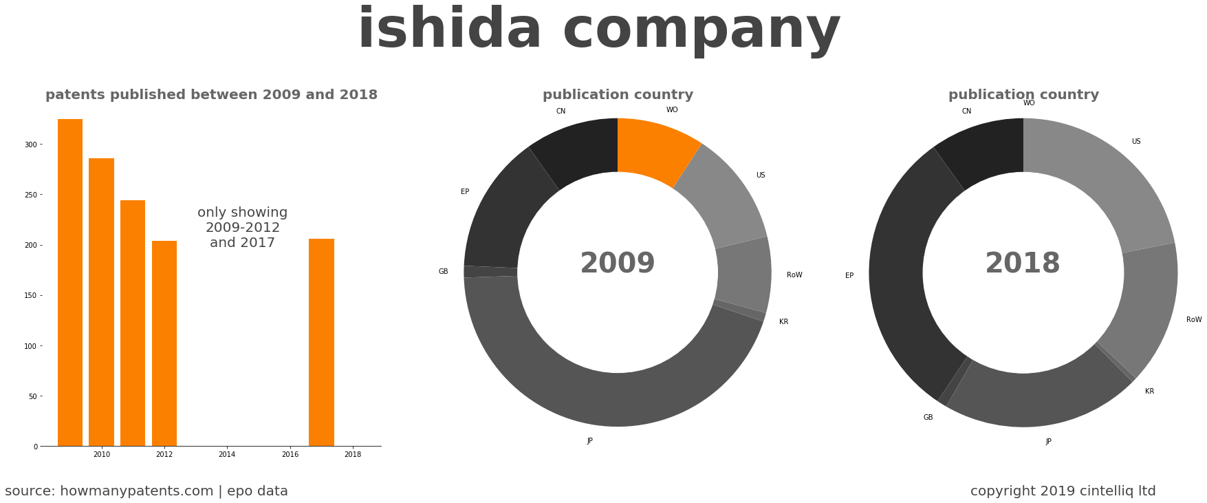 summary of patents for Ishida Company