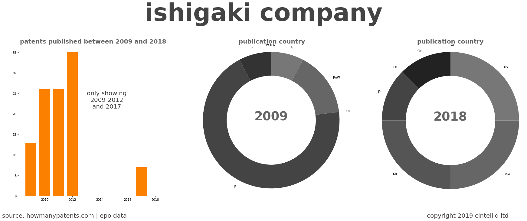 summary of patents for Ishigaki Company