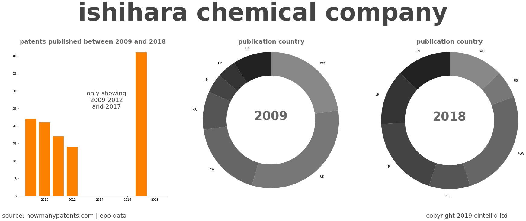 summary of patents for Ishihara Chemical Company