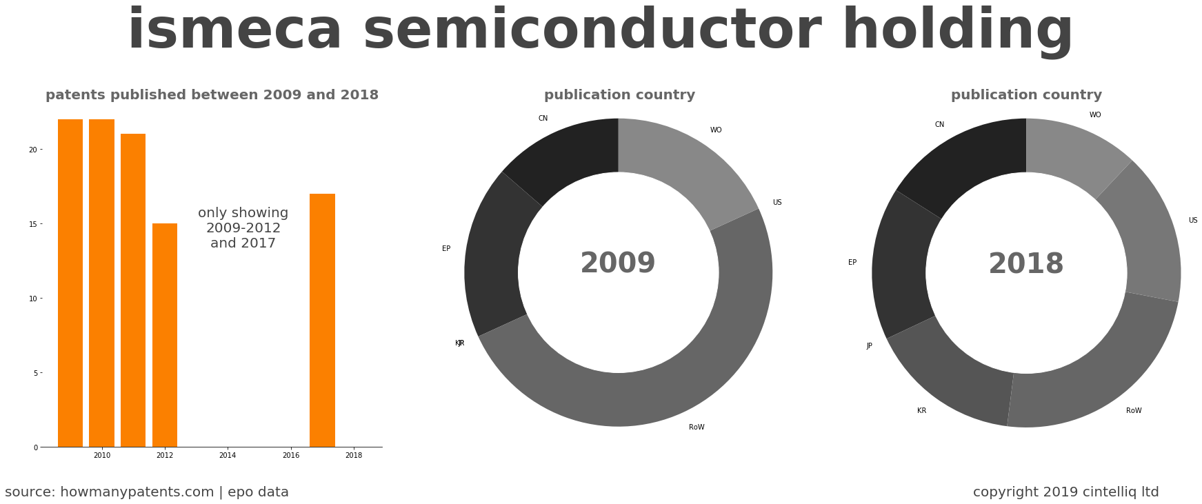 summary of patents for Ismeca Semiconductor Holding
