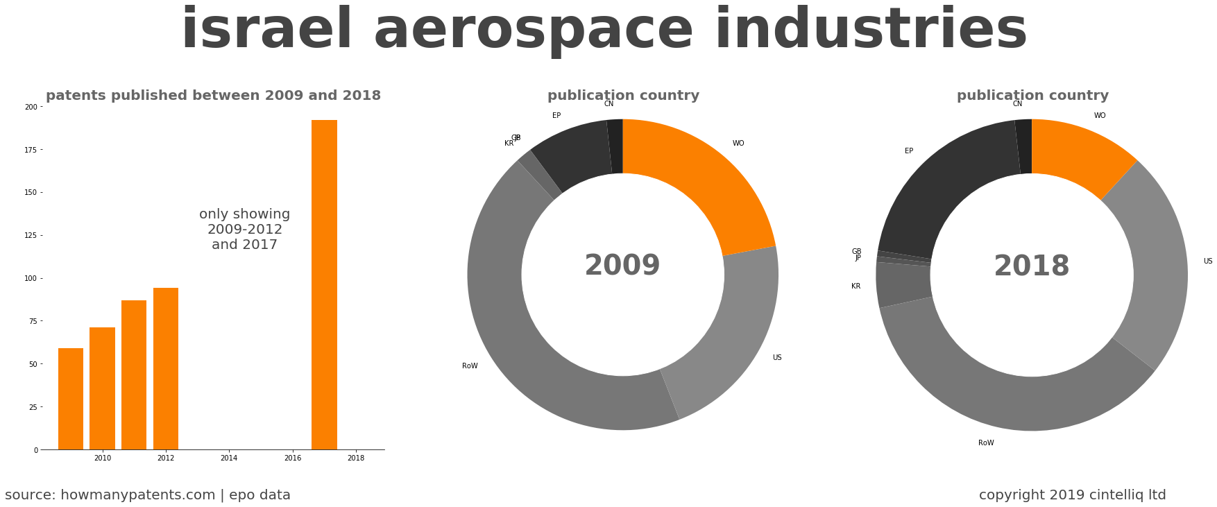summary of patents for Israel Aerospace Industries