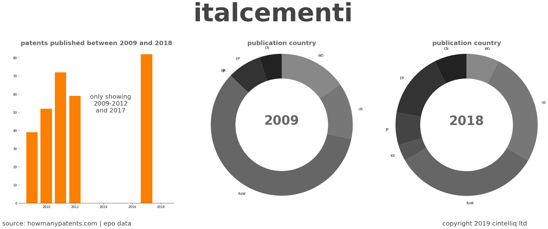 summary of patents for Italcementi
